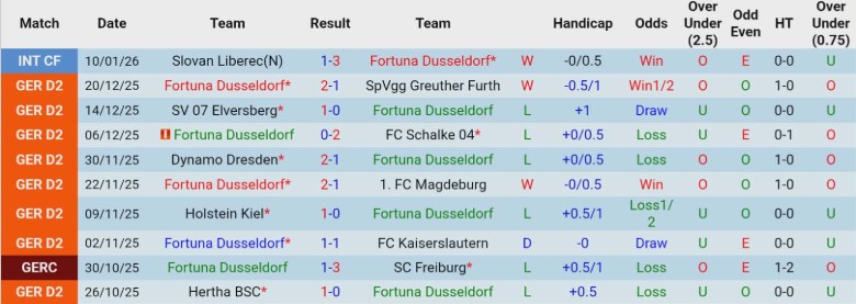 Nhận định, Soi kèo Fortuna Dusseldorf vs Arminia Bielefeld, 0h30 ngày 17/1: Giữ chân nhau ở đáy - Ảnh 3