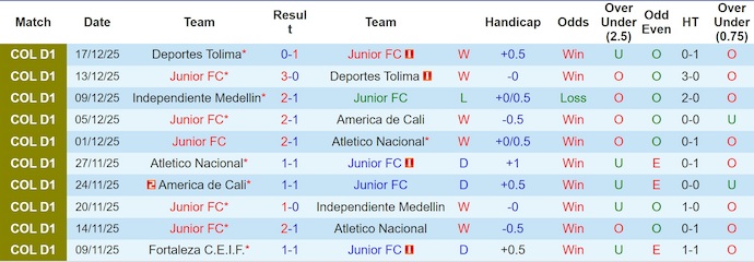 Nhận định, Soi kèo Junior vs Independiente Santa Fe 7h30 ngày 16/1: Thay đổi thói quen - Ảnh 1