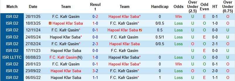 Nhận định, Soi kèo Kafr Qasim vs Hapoel Kfar Saba 0h30 ngày 16/1: Vé cho khách - Ảnh 2