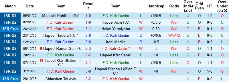 Nhận định, Soi kèo Kafr Qasim vs Hapoel Kfar Saba 0h30 ngày 16/1: Vé cho khách - Ảnh 3