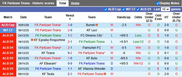 Nhận định, Soi kèo Partizani Tirana vs Vora 19h30 ngày 15/1: 3 điểm ở lại - Ảnh 2