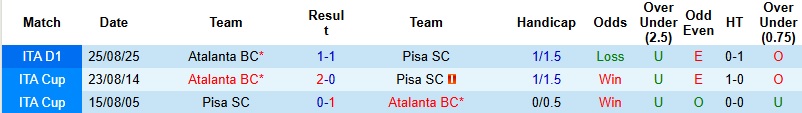 Nhận định, Soi kèo Pisa vs Atalanta 2h45 ngày 17/1: Tiếp đà thăng hoa - Ảnh 2