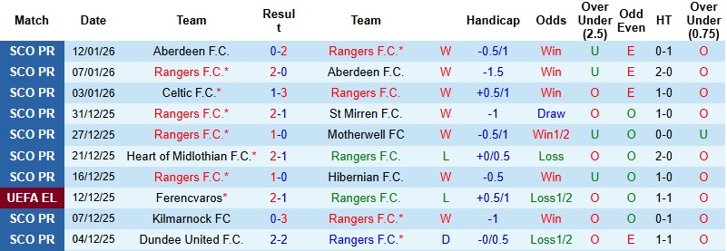 Nhận định, Soi kèo Rangers vs Annan Athletic 2h45 ngày 17/1: Thị uy sức mạnh - Ảnh 3