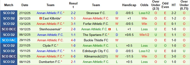 Nhận định, Soi kèo Rangers vs Annan Athletic 2h45 ngày 17/1: Thị uy sức mạnh - Ảnh 5