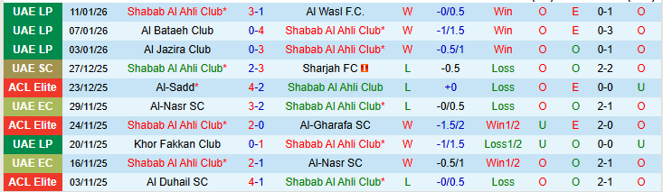 Nhận định, Soi kèo Shabab Al Ahli Club vs Ajman Club 22h45 ngày 15/1: Trắng tay trở về nhà - Ảnh 2