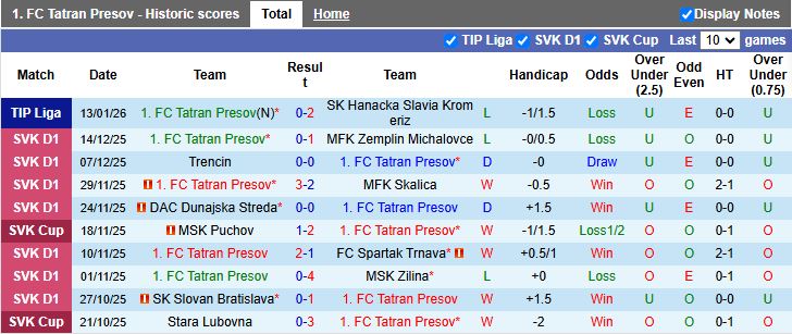 Nhận định, Soi kèo Tatran Presov vs Malzenice 19h00 ngày 15/1: Chiến thắng đầu tiên - Ảnh 2