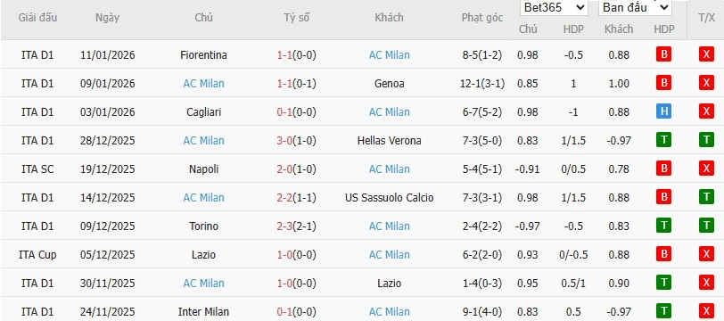 Soi kèo phạt góc Como vs AC Milan, 2h45 ngày 16/01 - Ảnh 5