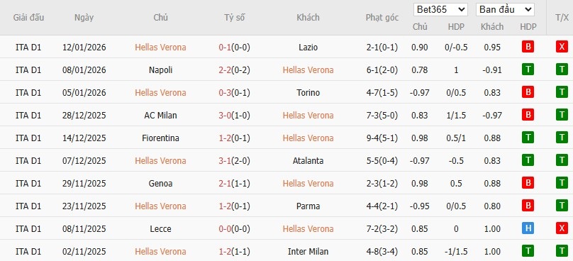 Soi kèo phạt góc Verona vs Bologna, 0h30 ngày 16/01 - Ảnh 4