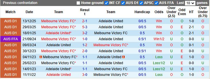 Nhận định, Soi kèo Adelaide United vs Melbourne Victory 15h35 ngày 17/1: Cân tài cân sức - Ảnh 1