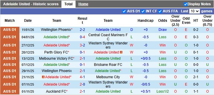 Nhận định, Soi kèo Adelaide United vs Melbourne Victory 15h35 ngày 17/1: Cân tài cân sức - Ảnh 2