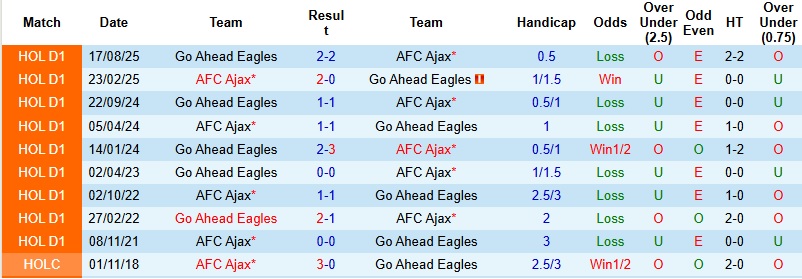 Nhận định, Soi kèo Ajax vs Go Ahead Eagles 22h30 ngày 17/1: Không dễ cho chủ nhà - Ảnh 2