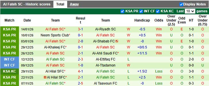 Nhận định, Soi kèo Al Najma vs Al Fateh 20h40 ngày 16/1: Đối đầu “kho điểm” - Ảnh 2