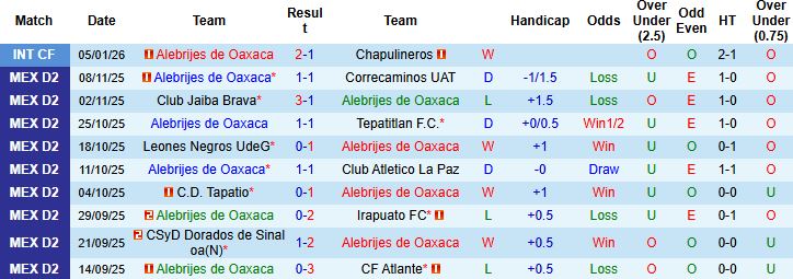 Nhận định, Soi kèo Alebrijes de Oaxaca vs Atletico Morelia 8h00 ngày 17/01: Tin vào khách - Ảnh 3