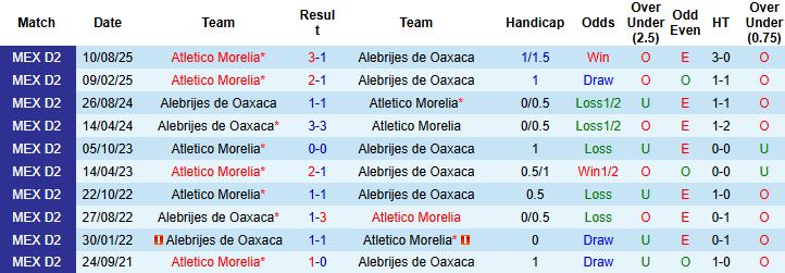 Nhận định, Soi kèo Alebrijes de Oaxaca vs Atletico Morelia 8h00 ngày 17/01: Tin vào khách - Ảnh 4