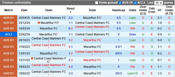 Nhận định, Soi kèo Central Coast Mariners vs Macarthur 14h00 ngày 17/1: Chạm đáy vực sâu - Ảnh 1