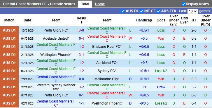 Nhận định, Soi kèo Central Coast Mariners vs Macarthur 14h00 ngày 17/1: Chạm đáy vực sâu - Ảnh 2