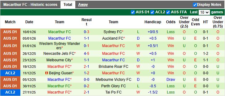 Nhận định, Soi kèo Central Coast Mariners vs Macarthur 14h00 ngày 17/1: Chạm đáy vực sâu - Ảnh 3