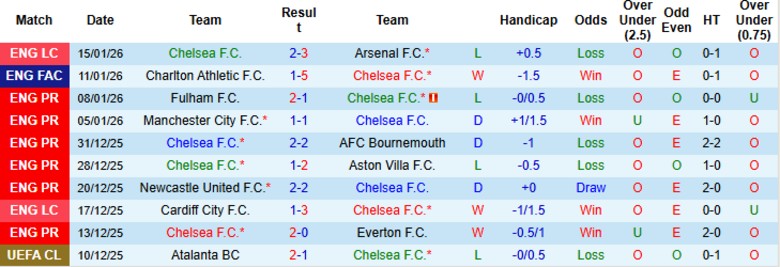 Nhận định, Soi kèo Chelsea vs Brentford, 22h00 ngày 17/1: Chia điểm căng thẳng - Ảnh 3