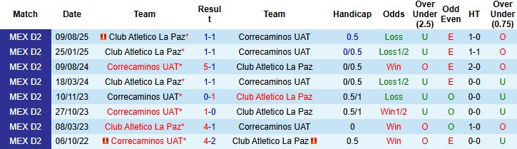 Nhận định, Soi kèo Correcaminos vs Club Atletico La Paz 8h00 ngày 17/01: Khách có 3 điểm - Ảnh 4