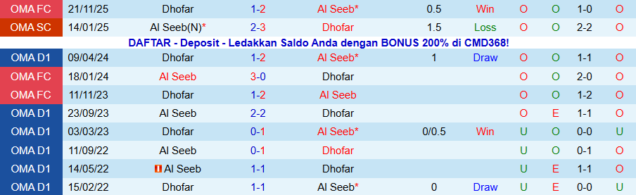 Nhận định, Soi kèo Dhofar vs Al Seeb, 21h40 ngày 16/1: 3 điểm nằm trong túi - Ảnh 3