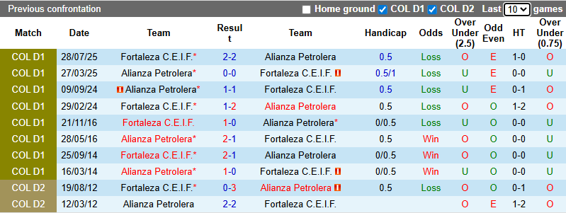 Nhận định, Soi kèo Fortaleza vs Alianza Petrolera 8h30 ngày 17/1: Cả làng cùng vui - Ảnh 3
