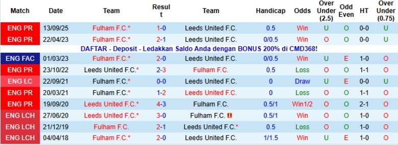 Nhận định, Soi kèo Leeds vs Fulham, 22h00 ngày 17/1: Kèo dưới ngược dòng - Ảnh 2