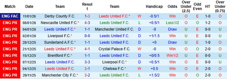 Nhận định, Soi kèo Leeds vs Fulham, 22h00 ngày 17/1: Kèo dưới ngược dòng - Ảnh 3