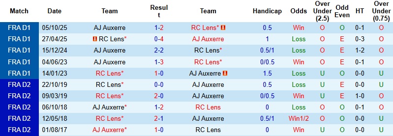Nhận định, Soi kèo Lens vs Auxerre 23h00 ngày 17/1: Cỗ máy chiến thắng - Ảnh 2