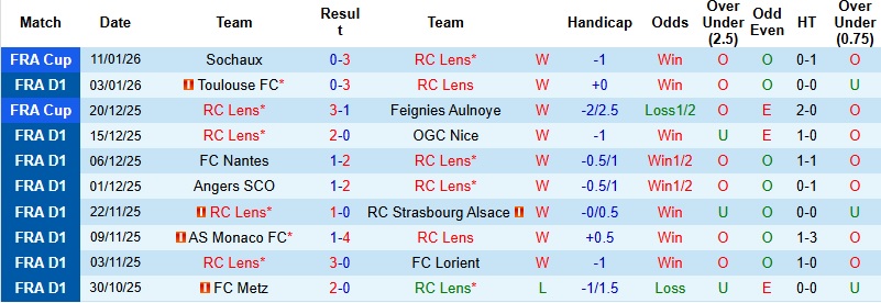 Nhận định, Soi kèo Lens vs Auxerre 23h00 ngày 17/1: Cỗ máy chiến thắng - Ảnh 3
