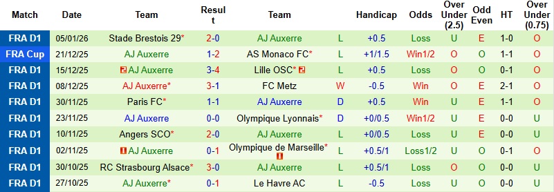 Nhận định, Soi kèo Lens vs Auxerre 23h00 ngày 17/1: Cỗ máy chiến thắng - Ảnh 4