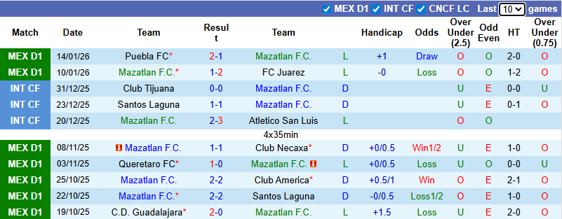 Nhận định, Soi kèo Mazatlan vs Monterrey 10h ngày 17/1: Không có bất ngờ - Ảnh 1