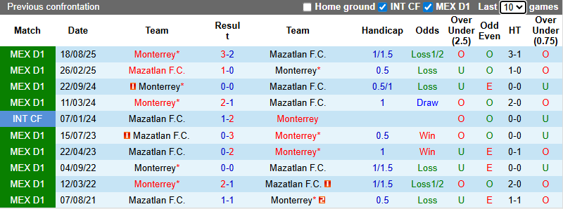 Nhận định, Soi kèo Mazatlan vs Monterrey 10h ngày 17/1: Không có bất ngờ - Ảnh 3