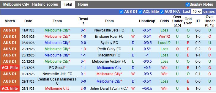 Nhận định, Soi kèo Melbourne City vs Auckland 15h35 ngày 16/1: Chủ nhà thất thế - Ảnh 2