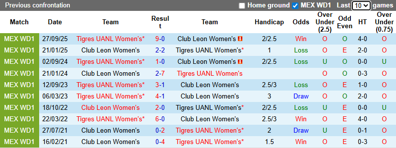 Nhận định, Soi kèo Nữ Club Leon vs Nữ Tigres UANL 10h06 ngày 17/1: Mở tiệc trên sân khách - Ảnh 3