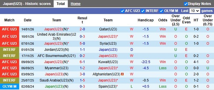 Nhận định, Soi kèo U23 Nhật Bản vs U23 Jordan 18h30 ngày 16/1: Đẳng cấp ĐKVĐ - Ảnh 2