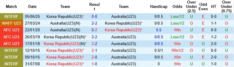 Nhận định, Soi kèo U23 Úc vs U23 Hàn Quốc 22h30 ngày 17/1: Đòn quyết định - Ảnh 2