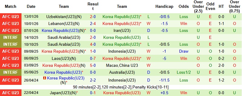 Nhận định, Soi kèo U23 Úc vs U23 Hàn Quốc 22h30 ngày 17/1: Đòn quyết định - Ảnh 4