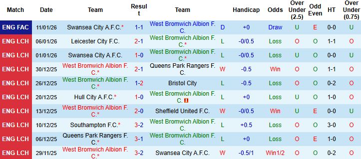 Nhận định, Soi kèo West Brom vs Middlesbrough 03h00 ngày 17/01: Khải hoàn đất khách - Ảnh 3