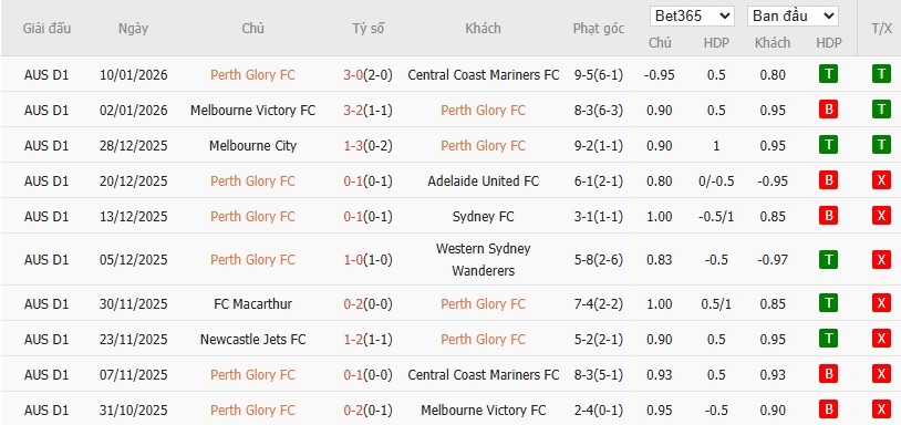 Soi kèo phạt góc Perth Glory vs Brisbane Roar, 17h45 ngày 16/01 - Ảnh 2