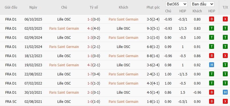 Soi kèo phạt góc PSG vs Lille, 3h ngày 17/01 - Ảnh 7