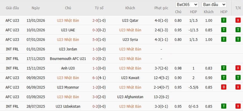 Soi kèo phạt góc U23 Nhật Bản vs U23 Jordan, 18h30 ngày 16/01 - Ảnh 2