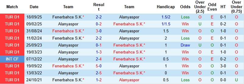 Nhận định, Soi kèo Alanyaspor vs Fenerbahce 0h00 ngày 19/1: Khải hoàn trên đất khách - Ảnh 3