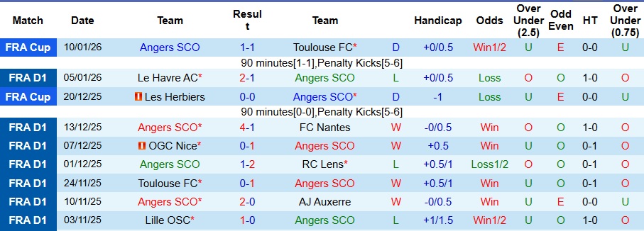 Nhận định, Soi kèo Angers vs Marseille 3h05 ngày 18/1: Sẽ có bất ngờ - Ảnh 1