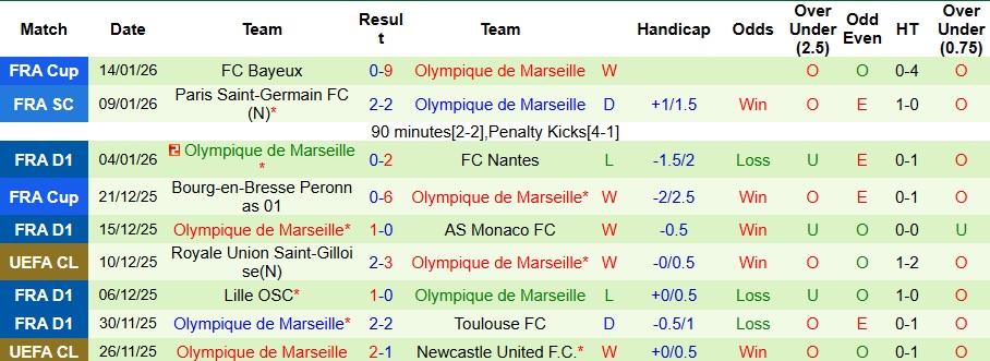 Nhận định, Soi kèo Angers vs Marseille 3h05 ngày 18/1: Sẽ có bất ngờ - Ảnh 2