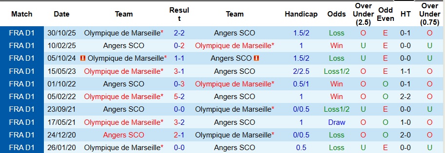 Nhận định, Soi kèo Angers vs Marseille 3h05 ngày 18/1: Sẽ có bất ngờ - Ảnh 3