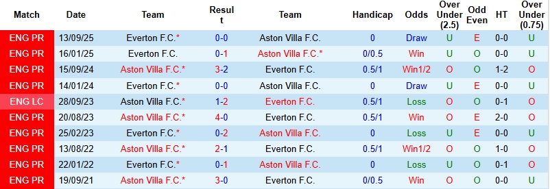 Nhận định, Soi kèo Aston Villa vs Everton 23h30 ngày 18/1: Tiêu diệt ‘mồi ngon’ - Ảnh 2