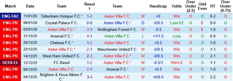 Nhận định, Soi kèo Aston Villa vs Everton 23h30 ngày 18/1: Tiêu diệt ‘mồi ngon’ - Ảnh 3