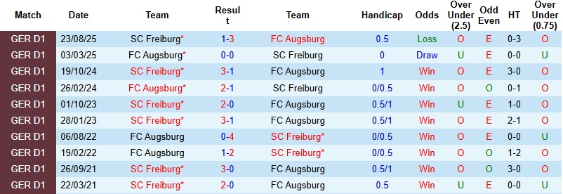 Nhận định, Soi kèo Augsburg vs Freiburg 23h30 ngày 18/1: Hoàn tất ‘cú đúp’ - Ảnh 2