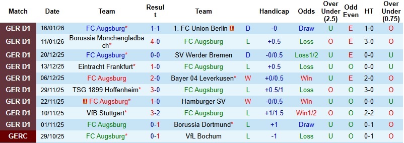 Nhận định, Soi kèo Augsburg vs Freiburg 23h30 ngày 18/1: Hoàn tất ‘cú đúp’ - Ảnh 3