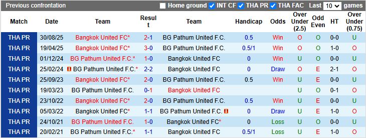 Nhận định, Soi kèo BG Pathum United vs Bangkok United 19h00 ngày 18/1: Tâm điểm vòng đấu - Ảnh 1